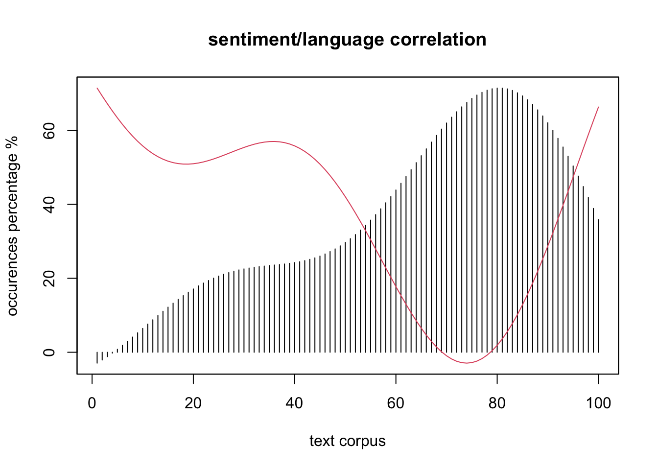 percentage of multilingual elements over sentiment