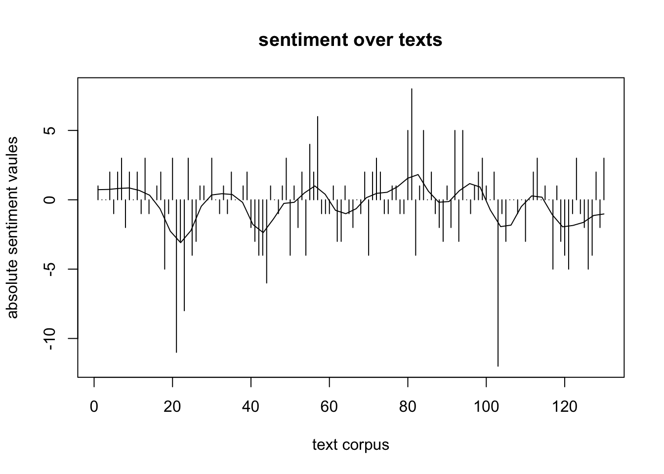 absolute *sentiment values* über das gesamte Textkorpus