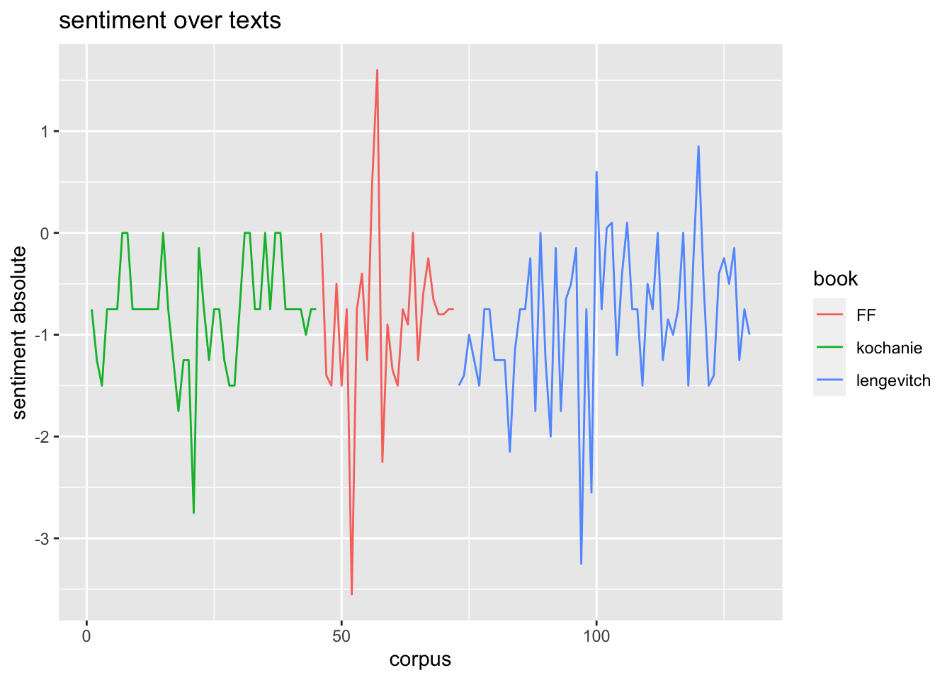 absolute *sentiment values* over corpus