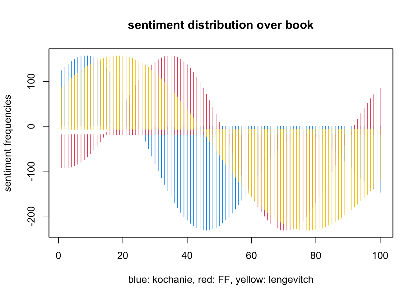 relative sentiment values singled