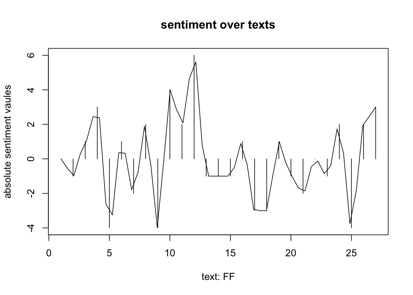 absolute *sentiment values* über *falsche freunde*