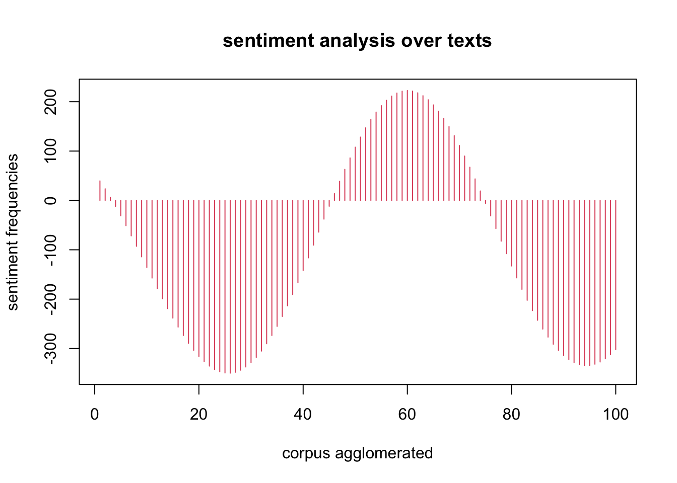 frequency analysis