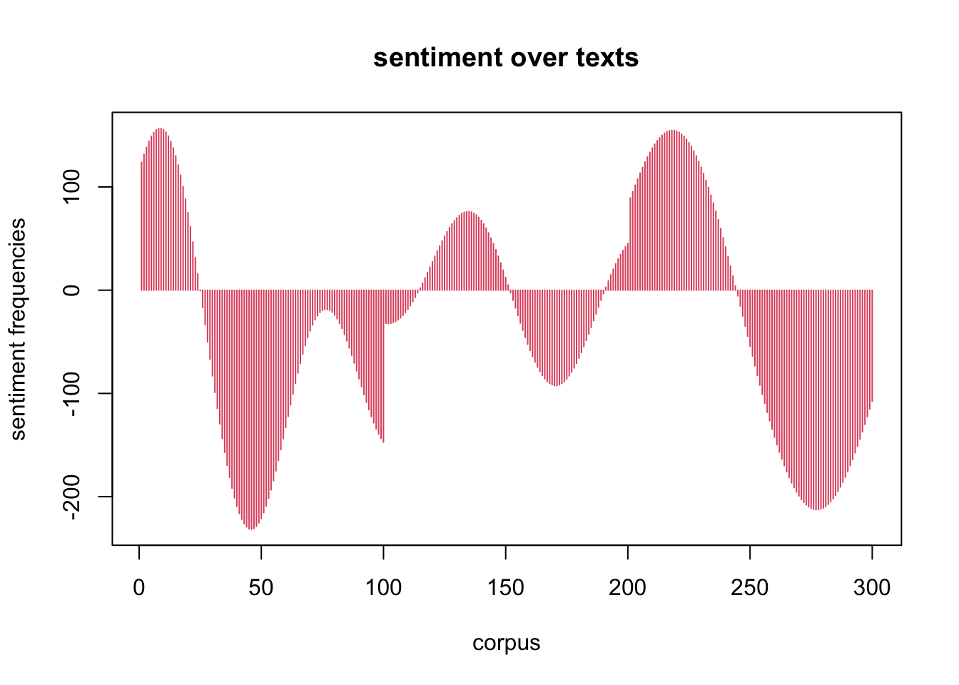 frequenzanalysierte (Fourier) *sentiment values* über Korpus