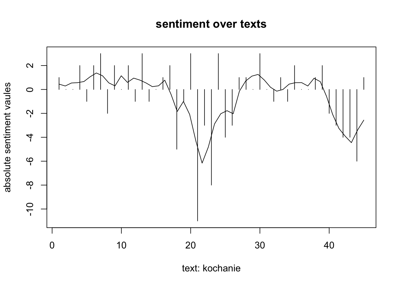 absolute *sentiment values* über *kochanie ich habe brot gekauft*