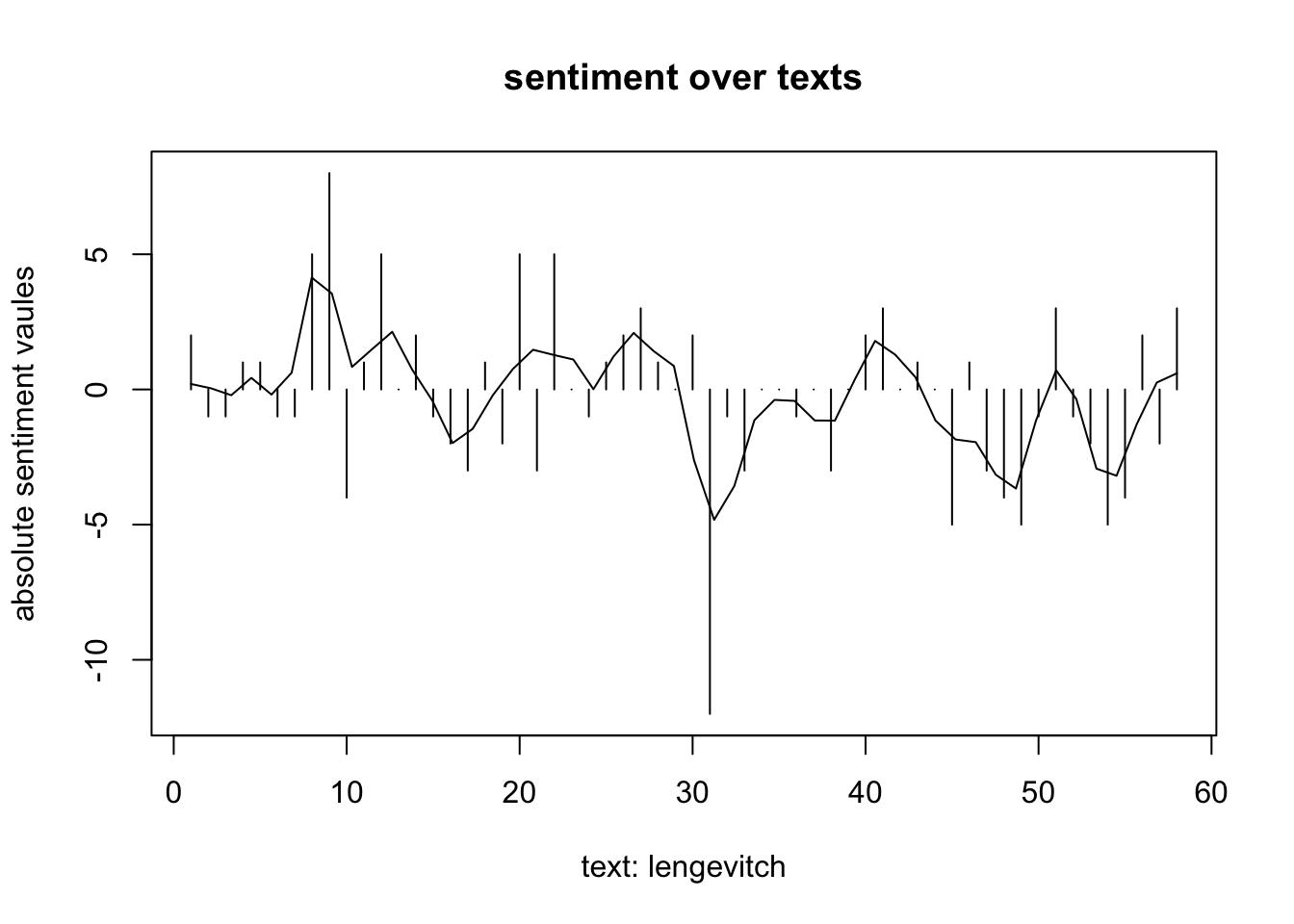 absolute *sentiment values* über *meine schönste lengevitch*