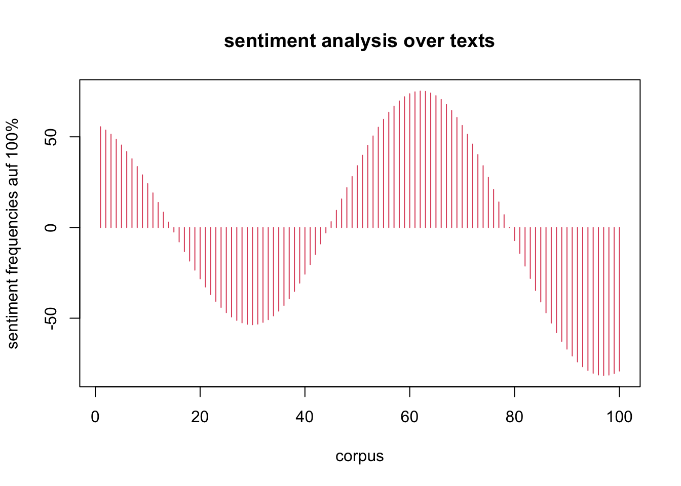 linear regression of sentiment dependencies, relative