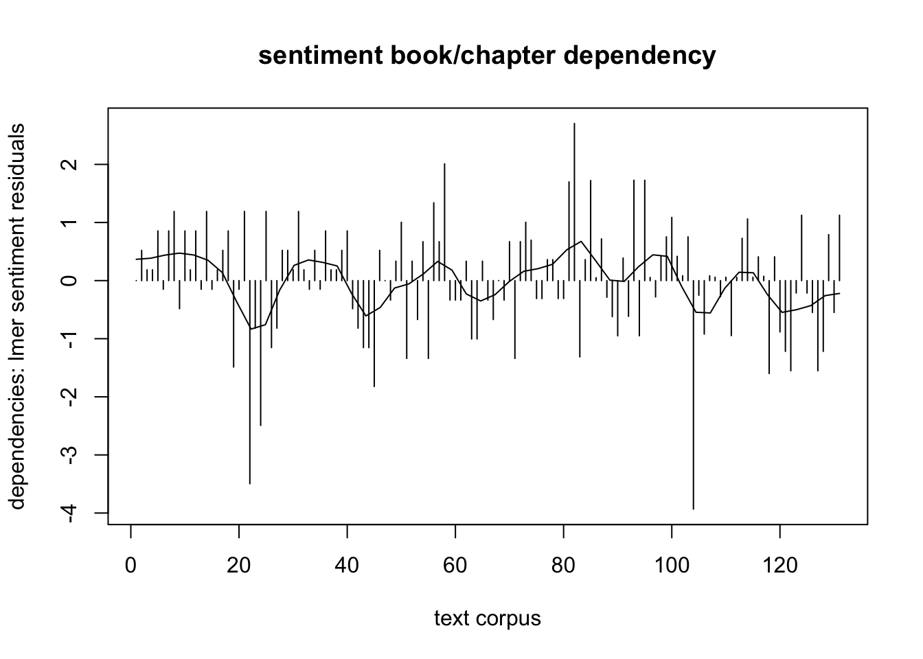 linear regression of sentiment dependencies, absolute