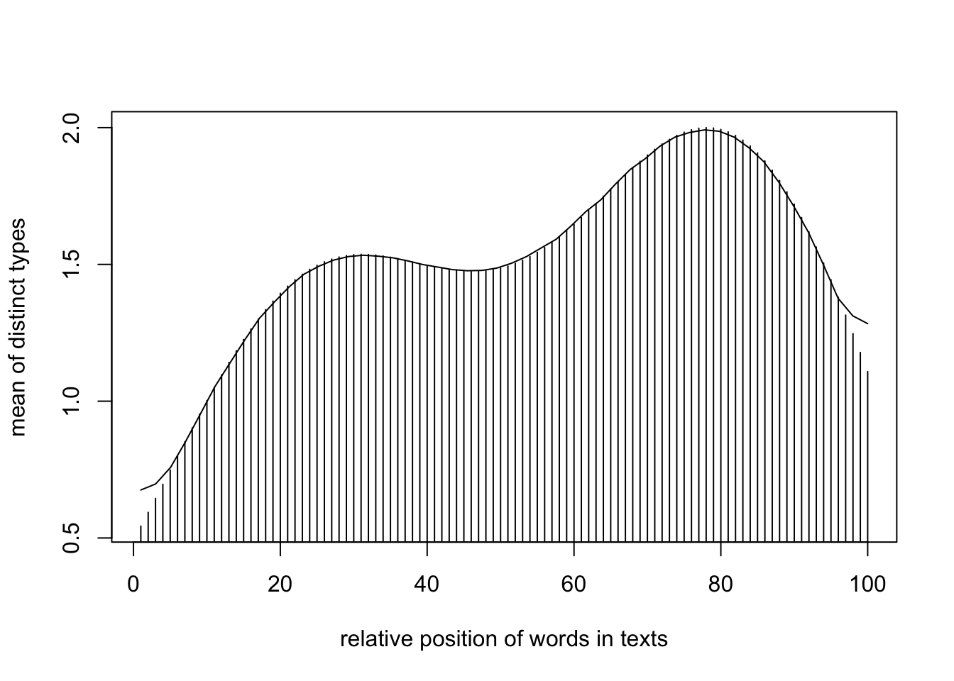 distinctness of word positions